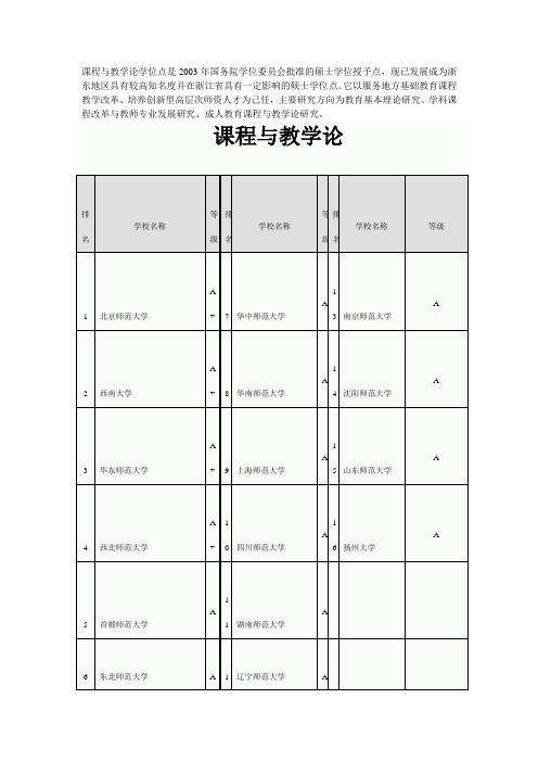 课程教学论方向及院校排名