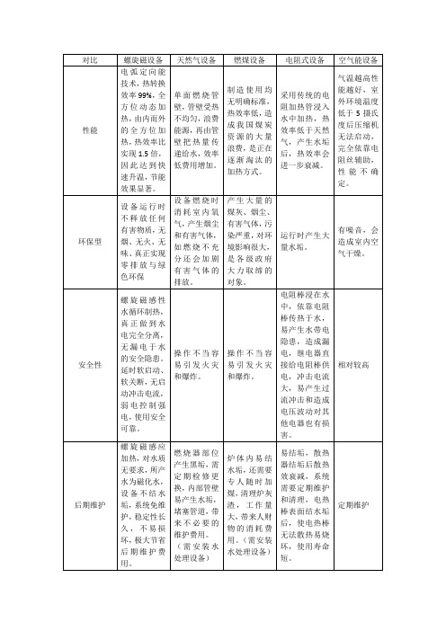 各类加热设备对比表