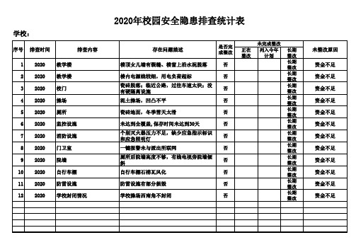 2020年校园安全隐患排查统计表