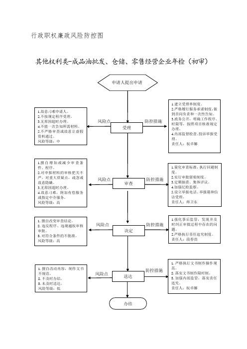 行政职权廉政风险防控图