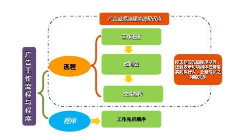 广告业务流程图2015