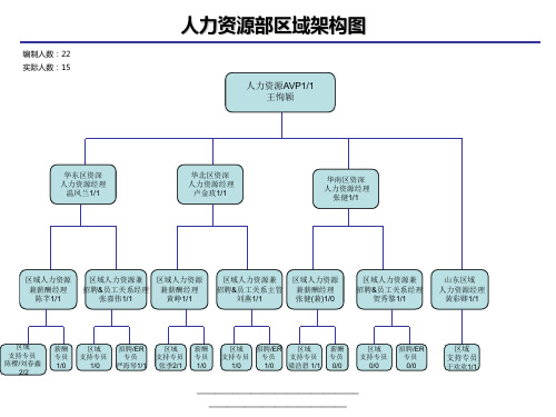 最新如家酒店-区域人力资源架构图和职责