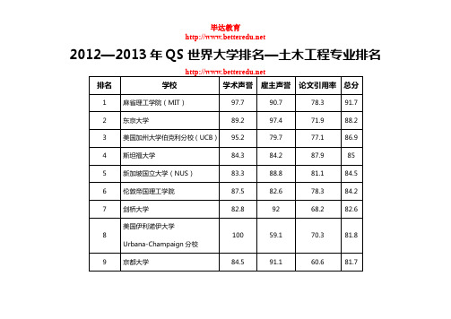 2012—2013年QS世界大学排名—土木工程专业排名