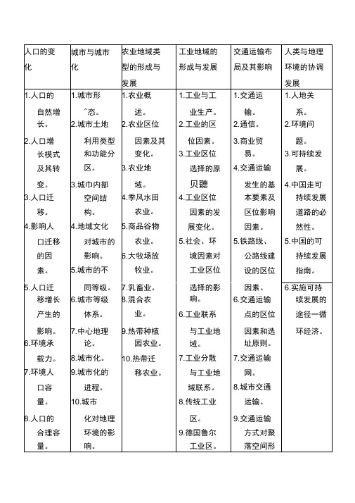 地理必修2《人文地理》整体结构和思维导图