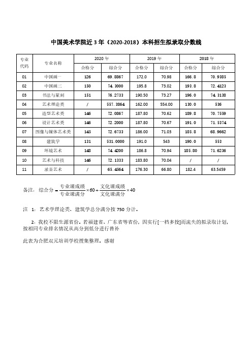 中国美术学院近3年(2020-2018)本科招生拟录取分数线