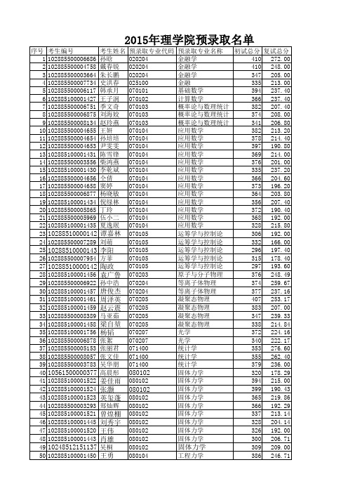 2015年南京理工大学理学院研究生录取名单