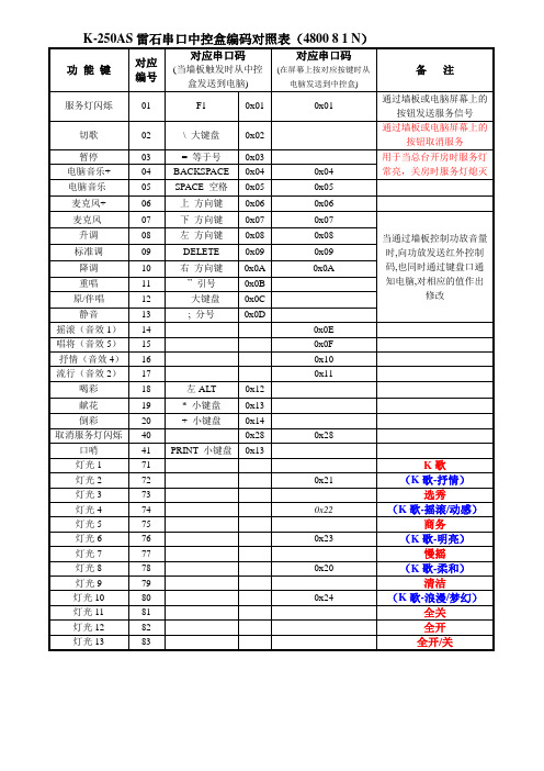 雷石 - K-250AS中控协议表---说明书类