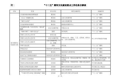 附十二五期间文化建设重点工作任务分解表