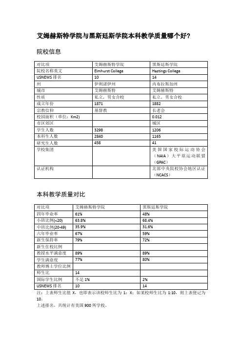 艾姆赫斯特学院与黑斯廷斯学院本科教学质量对比