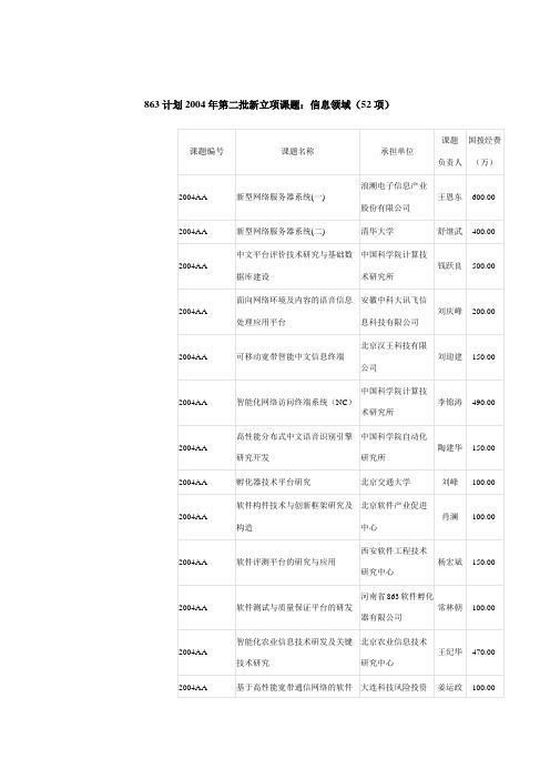 863计划2004年第二批新立项课题信息领域(52项)