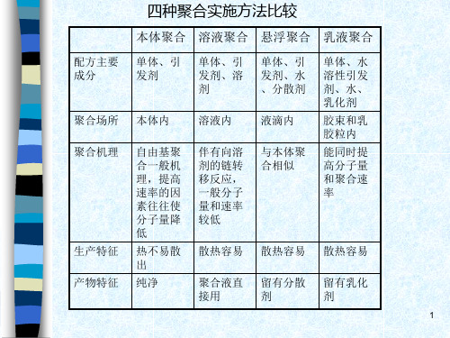 第四章聚合实施方法及习题PPT课件