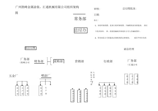 集团公司组织架构图及部门职责