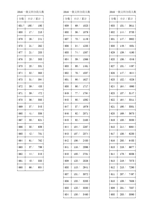 2016年浙江普通高考第一批成绩分段表