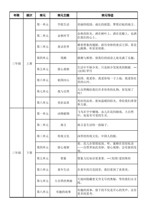 教师招聘、教师资格证面试学习资料统编版小学语文三至六年级单元主题及导语一览表