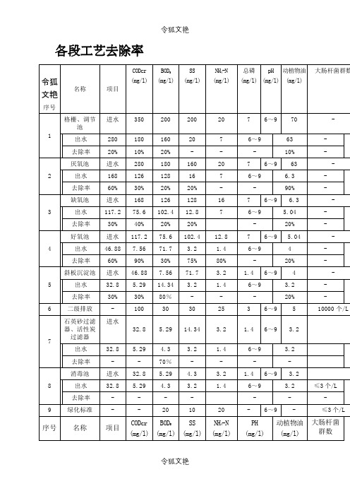 各段工艺去除率之令狐文艳创作