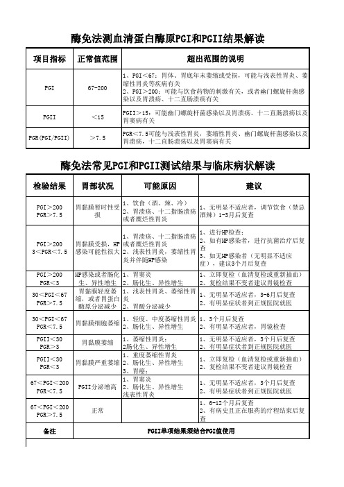 酶免法PGI和PGII临床判断