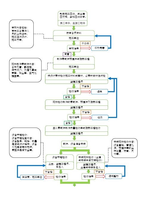 通风与空调工程监理主要流程图