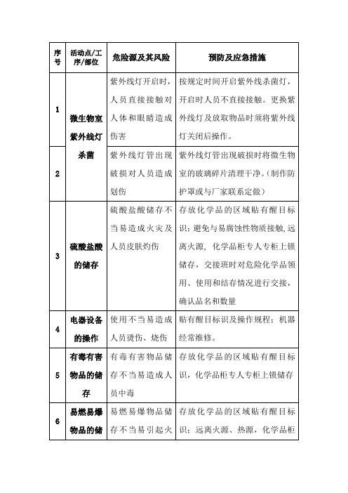 化验室危险源辩识表