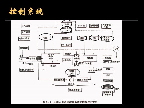 发电厂生产过程协调控制