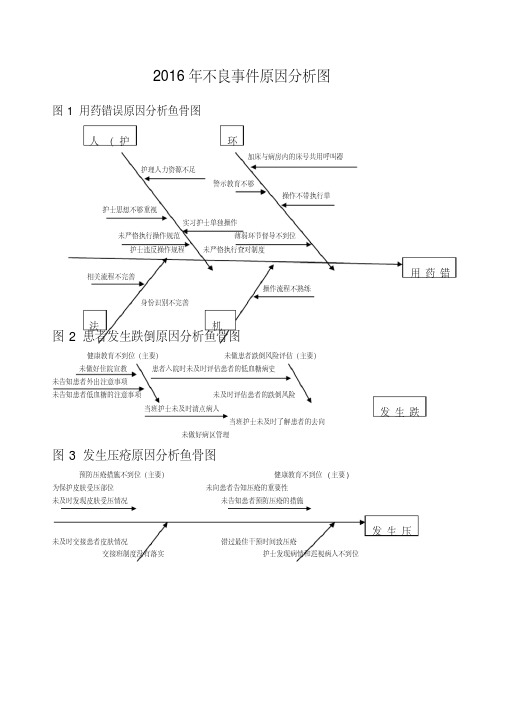 不良事件原因分析图鱼骨图(20200706041248)