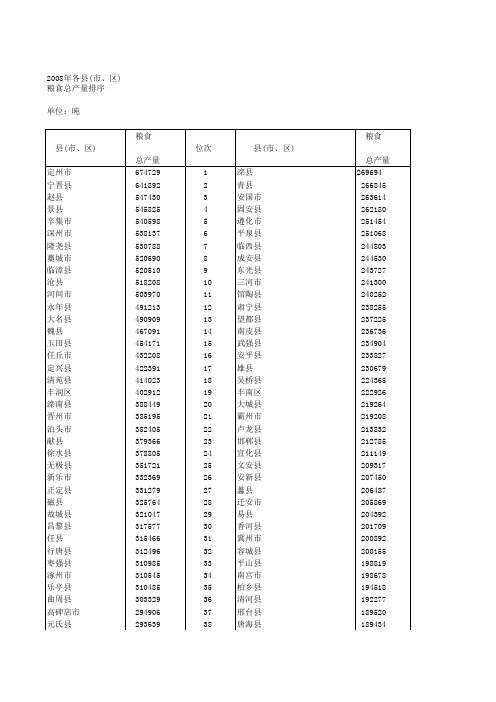 2008年河北省各县_市_区_粮食总产量排序