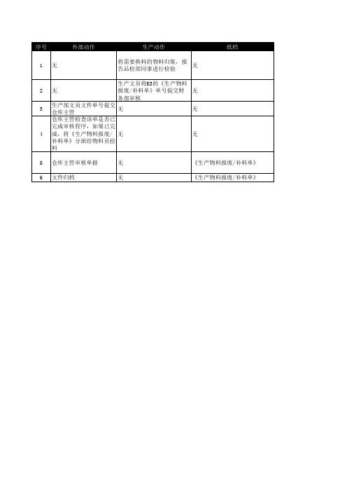 生产物料报废补料流程