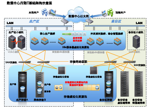 某数据中心架构拓扑图ppt课件