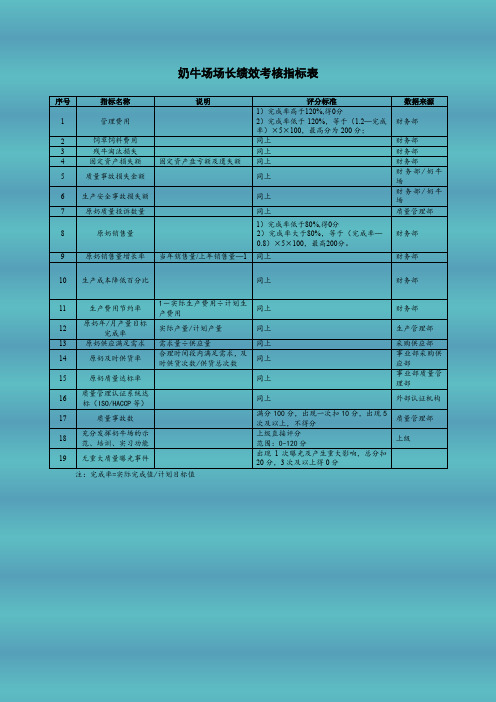 奶牛场场长绩效考核指标表