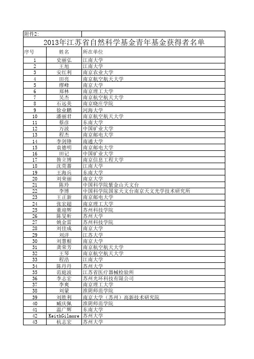 2013年江苏省自然科学基金青年基金获得者名单