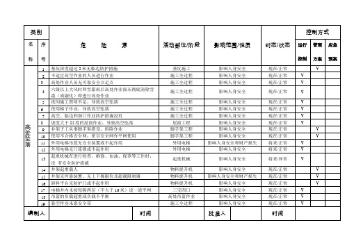 公司重大危险源清单