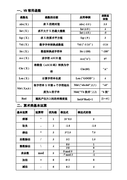 高中会考——Visual Basic常用函数