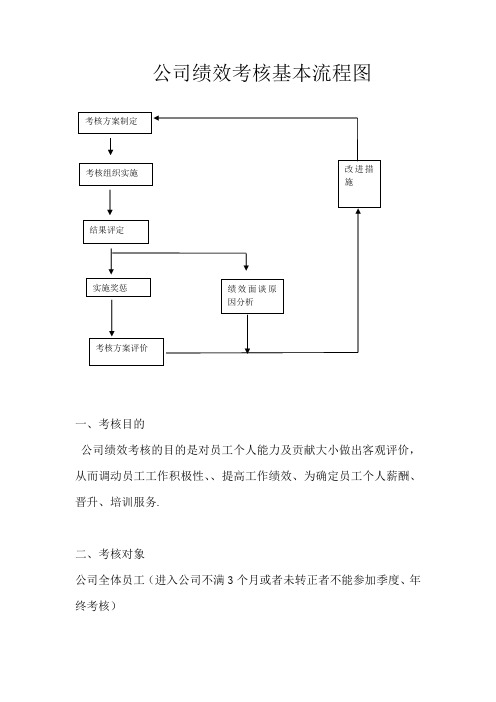 绩效考核方案流程