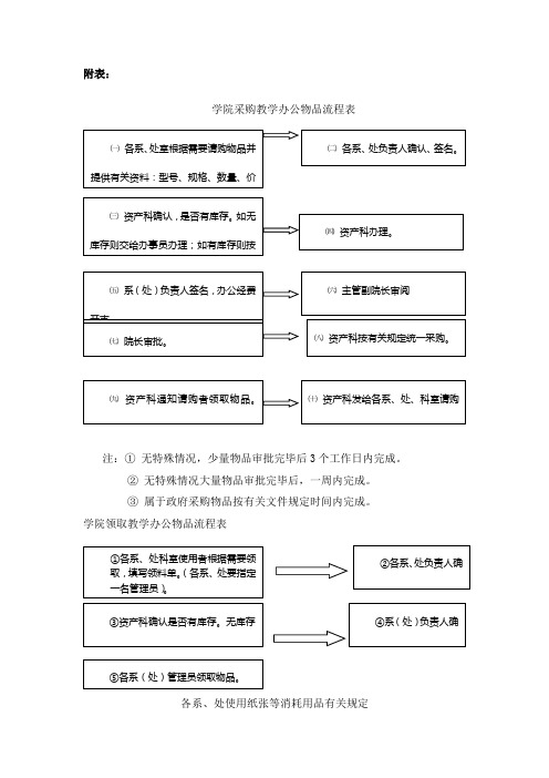 学院采购教学办公物品流程表