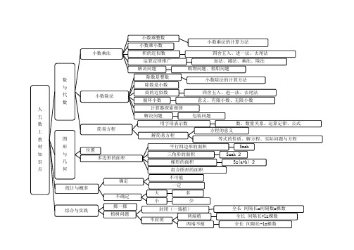 (完整版)人教版五年级数学上册全册知识结构图