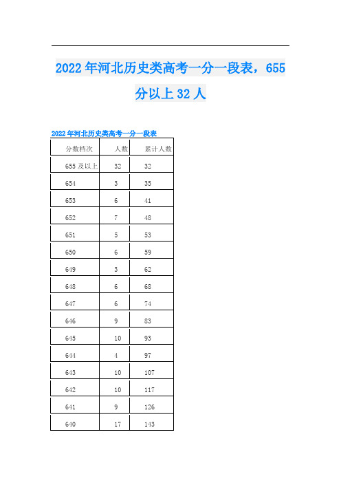 2022年河北历史类高考一分一段表,655分以上32人