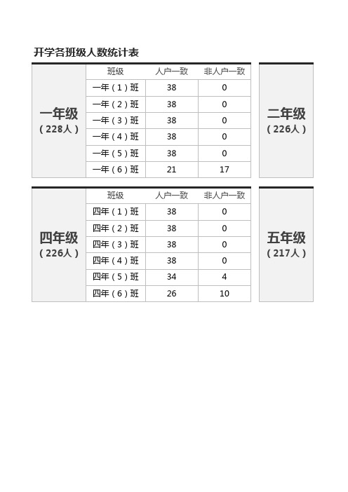 开学各班级人数统计表