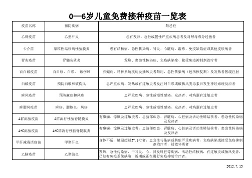 0—6岁儿童免费接种疫苗一览表