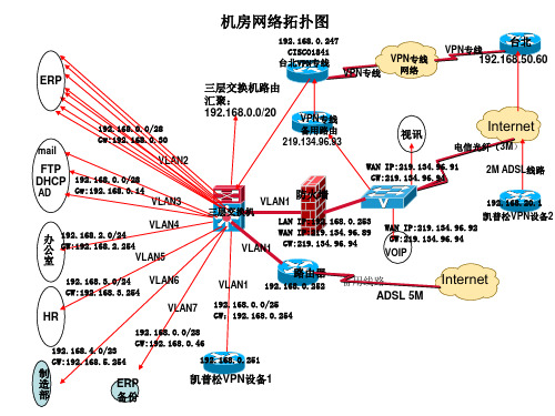 公司网络拓扑图.ppt