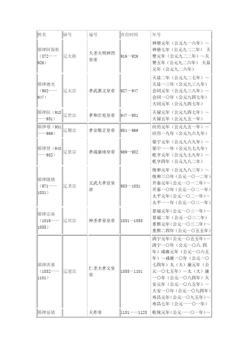 辽朝皇帝列表)