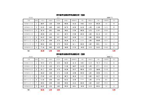 四年级检测成绩统计表