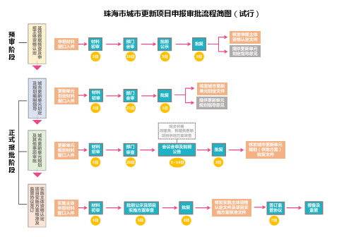 珠海市城市更新项目申报审批流程简图(试行)