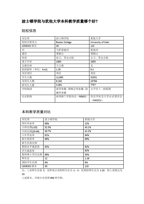 波士顿学院与犹他大学本科教学质量对比