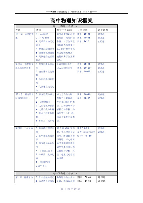 高中物理知识模块