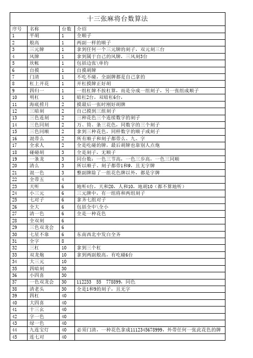 13张麻将台数算法(word版式,算法最切合实际)