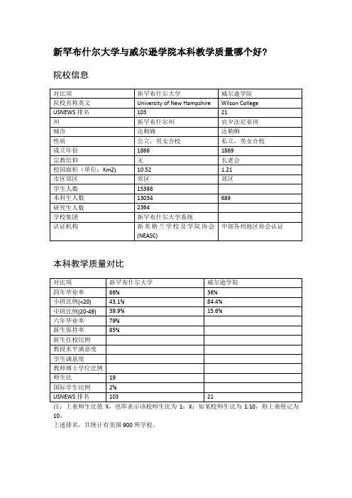 新罕布什尔大学与威尔逊学院本科教学质量对比