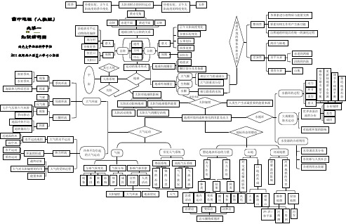 高中地理(人教版)必修一 知识结构框架图