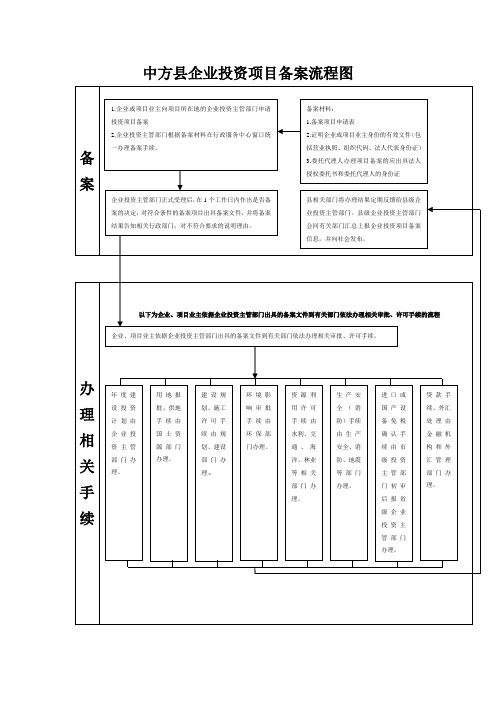 企业投资项目备案流程图