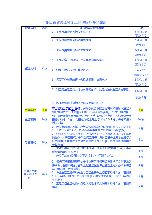 昆山市建设工程施工监理招标评分细则