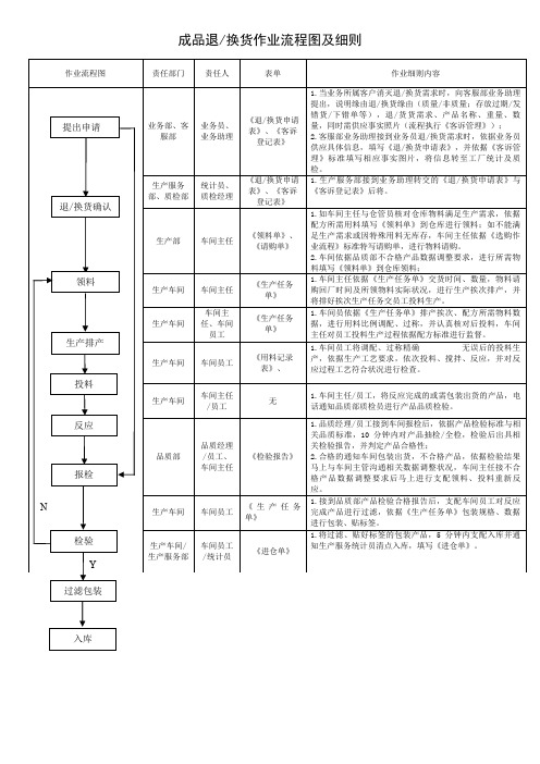 成品退、换货作业流程及细则仓库退、换货作业细则内容