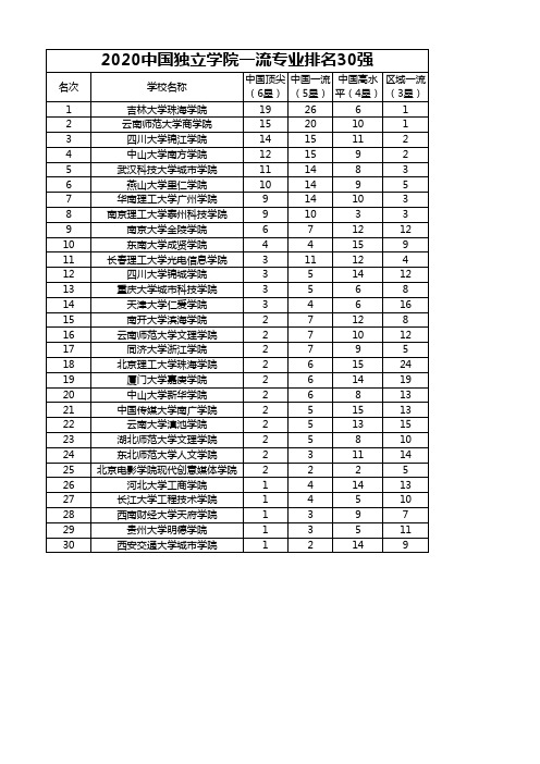 2020中国独立学院一流专业排名30强